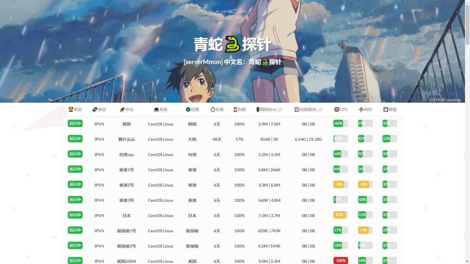 D1134 多服务器云探针源码(服务器云监控)-酷库源码网